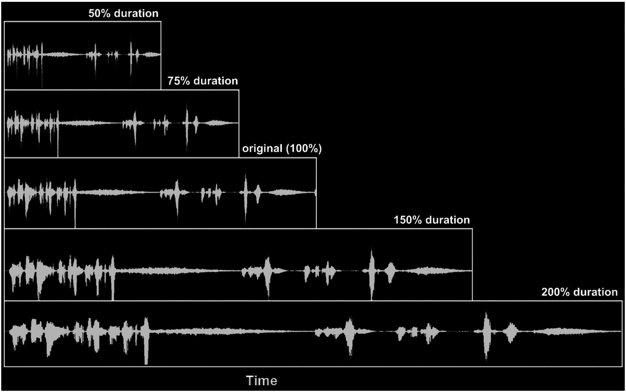 Figure of waveform of audio samples of different speed.